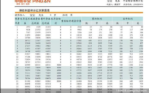 0岁宝宝的教育金,创业金,意外伤害医疗保险套