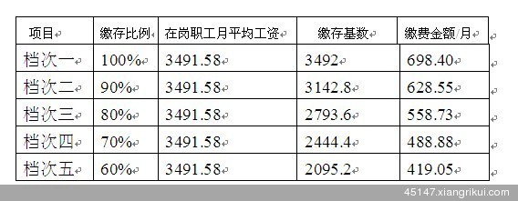 沈阳养老保险基数和档次最新表2011年7月-20