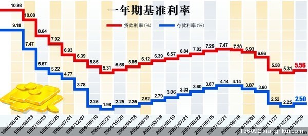 答:首先,银行存款的基准利率是由人民银行制订的,商业银行并没有制订