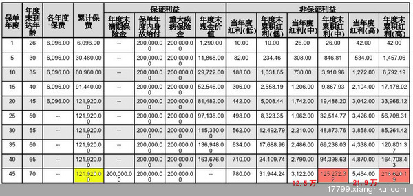 幸福人生健康养老计划--重大疾病保无忧,七八十