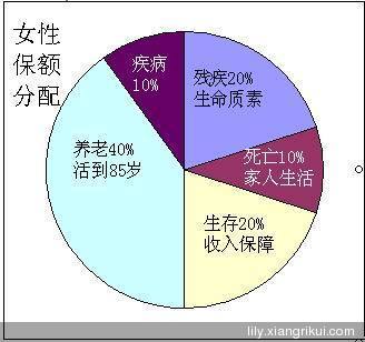 产品特色 - 中宏人寿多姿人生<em>女性</em>保险 - 中宏人