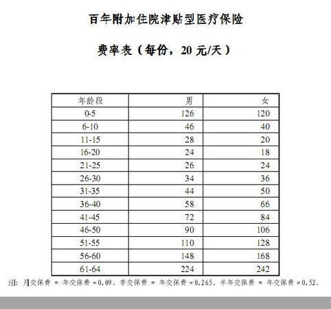费用补偿型医疗保险_收入津贴型医疗保险