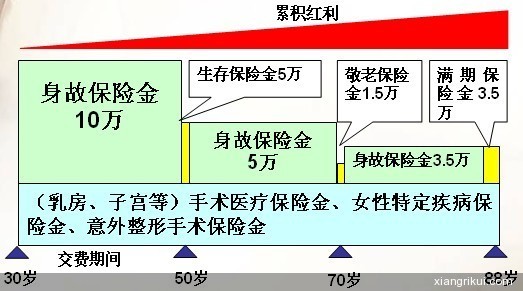 <em>国泰珍爱女性保险计划</em>a<em>款</em>(分红型) - 条款|费率