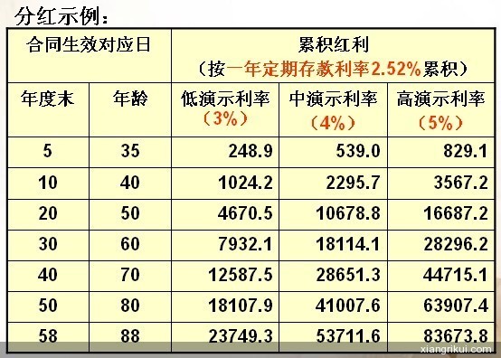 <em>国泰珍爱女性保险计划</em>a<em>款</em>(分红型) - 条款|费率