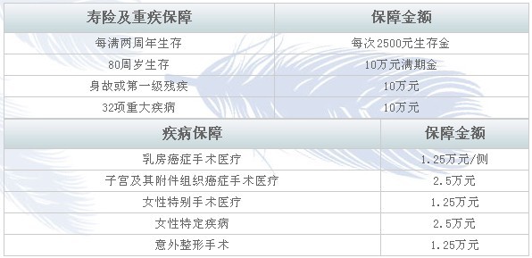 <em>国泰珍爱女性保险计划</em>F<em>款</em> - 相关案例 - 向日葵