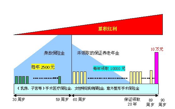 <em>国泰珍爱女性保险计划</em>G<em>款</em> - 详细条款 - 向日葵