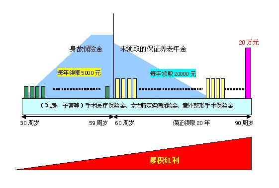 <em>国泰珍爱女性保险计划</em>J<em>款</em> - 相关案例 - 向日葵