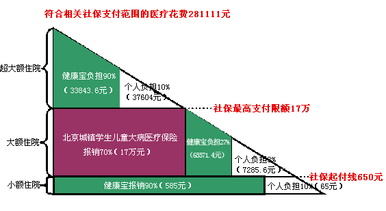 北京市城鎮居民醫保報銷比例